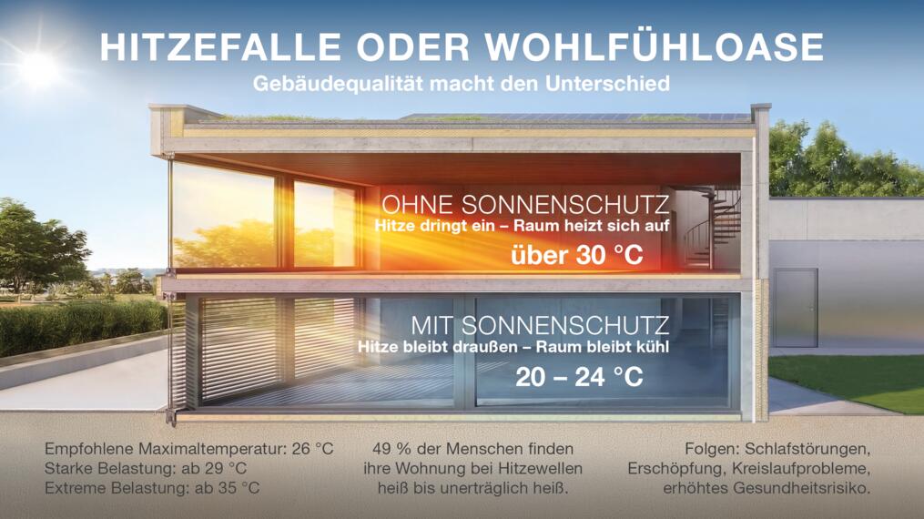 Infografik_Hitzefalle oder Wohlfühloase1